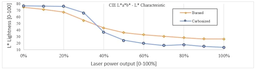 Laser output 0-100%